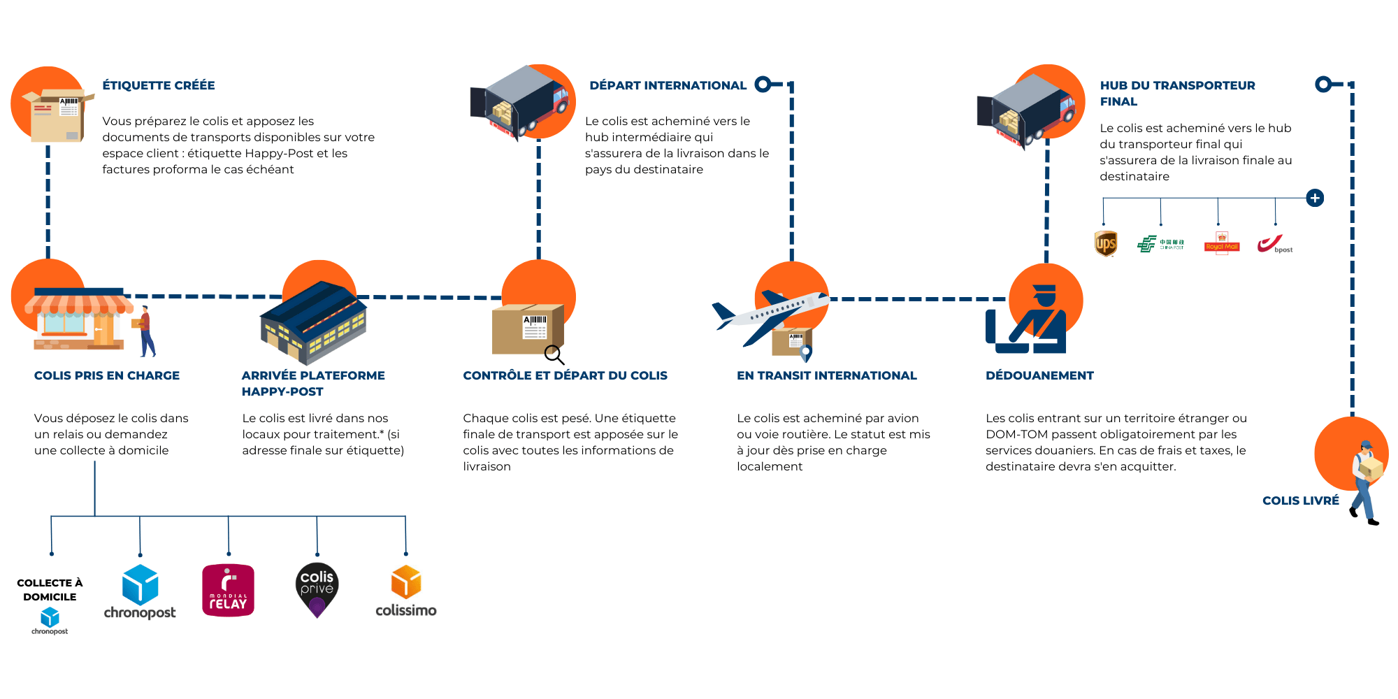 Parcours De Livraison D un Colis Happy Post Vous Informe